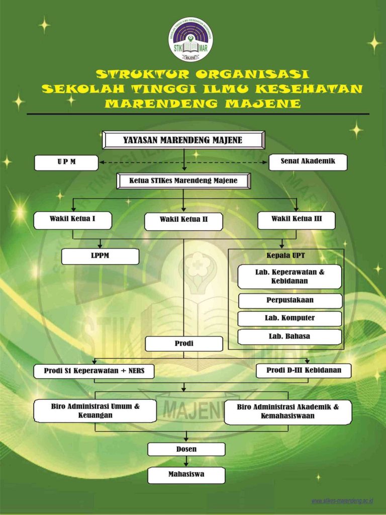 Bagan Struktur Organisasi STIKMAR